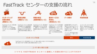 データ移行 利活用支援
FastTrack センターの担当者
がお客様にコンタクトし、
キックオフミーティングを実施し
てオンボーディング支援を開始
します。
FastTrack センターの担当者
がお客様とともに環境調査を
行い、システムの価値を最大
限体験いただくために修正が
必要な項目を確認し報告しま
す。
FastTrack センター担当者が
お客様とともに、システムの使
用準備が整っていること、およ
びライセンスがユーザーにアサイ
ンされていることを確認し、
各サービスの有効化を支援し
ます。
エンドユーザーへサービスを浸
透させ、利用率を向上させる
ためのワークショップの実施や、
事例やテンプレートのご紹介を
します。
オンボーディング支援 移行 利活用支援
FastTrack センター担当者がエンドユーザー様への導入に役立つマテリアルを紹介し、
導入成功へ向けて計画の立案と実施を支援いたします。
ユーザー様への導入支援
14
 