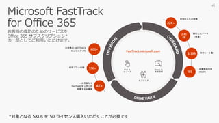 *対象となる SKUs を 50 ライセンス購入いただくことが必要です
FastTrack.microsoft.com
手法 &
リソース
エンジニア
ツール &
状況把握
4
 