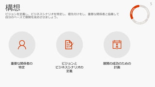 重要な関係者の
特定
ビジョンと
ビジネスシナリオの
定義
展開の成功のための
計画
5
 