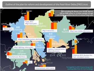 Outline of the plan for reform and development of the Pearl River Delta (PRD) 2020

                                                                               GDP
                                       ¥711 bn                           pop                  PRD excluding HK, Macao (2007 HKTDC figures)
                              10 mil                                                        GDP pp RMB 53,820, or 2.8 times national average
                                                                                       3.6% China’s population but 8.8% of national retail sales



                                    Trade, MICE                              7 mil ¥315 bn
3.8 mil                             Mfg in auto parts ..
          ¥60 bn                                                                                            4 mil
                                                                                                              ¥111 bn
   F&B products
                                                                Mfg in electronics …                        Mfg in laser diodes, electronics…
                          ¥361 bn
                      6 mil

                                                                          ¥681 bn                                 ¥2,002 bn
                         Mfg in industrial ceramics, electronics
                                                                   8.6 mil
                                         2.5 mil ¥123 bn

                   Mfg in lighting, motorcycles…                                                             7 mil
                                                                         Logistics, Financial Centre
    4.5 mil¥111 bn                                                       Mfg in electronics

                                                                                                                Financial, MICE, Business Svc, 
           Petrochemicals, Machinery                                                                            Port,  Intl airport Centre…
                                  ¥90 bn
                            1.5 mil    Port
                                                               ¥110 bn
                                                           0.5 mil
                                                                                                       Put together by MTI Futures Group with 
                                                    Entertainment, MICE Centre                          existing slides from HK Civic Exchange
 