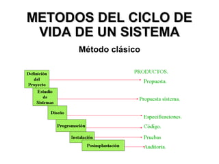 METODOS DEL CICLO DEMETODOS DEL CICLO DE
VIDA DE UN SISTEMAVIDA DE UN SISTEMA
Método clásico
 
