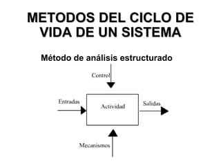 METODOS DEL CICLO DEMETODOS DEL CICLO DE
VIDA DE UN SISTEMAVIDA DE UN SISTEMA
Método de análisis estructurado
 