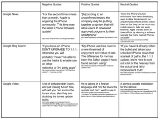 A general update installation for the iphone:  http://video.google.com/videoplay?docid=-25852458262857014&q=Iphone+Update&total=223&start=0&num=10&so=0&type=search&plindex=0 He is talking in a foreign language and how he loves the update and can’t wait to use it.  http://video.google.com/videoplay?docid=-179528400732784086&q=Iphone+Update&total=223&start=0&num=10&so=0&type=search&plindex=4 A lot of software didn’t work, and just making fun oh how with wifi you can access the itunes store, also they are doubting the itunes update audio.  http://video.google.com/videoplay?docid=-7100760812591961367&q=Iphone+Update&total=223&start=0&num=10&so=0&type=search&plindex=8 Google Video “ If you haven't already bitten the bullet and taken your unlocked iPhone down that scariest of paths, the 1.1.1 update, we're here to sort out a bit of the hearsay from the actual and fairly inconvenient truth”  http://www.engadget.com/2007/09/28/iphone-update-facts-and-fiction/. “ My iPhone use has risen to a new threshold of enjoyment and value of late. The difference for me has been the Safari pages I have found and am using”  http://tokerud.typepad.com/blog/2007/10/iphone-update-o.html. “ if you have an iPhone DON'T UPGRADE TO 1.1.1, otherwise you will probably *never* be able to use the hacks to enable use on other networks or 3rd party apps”  http://www.techtalkz.com/verizon/118778-iphone-update-1-1-1-just-say-no.html. Google Blog Search “ Since the iPhone's launch, enthusiasts have been developing ways to allow the devices to run unauthorized software and to unlock them so that they can be run on any mobile network. Late last week, however, Apple cracked down on these efforts by releasing a software upgrade that made hacked iPhones unusable”  http://www.pcworld.com/article/id,137926-c,iphone/article.html. “ [A]ccording to an unconfirmed report, the company may be putting together a system that will allow users to download approved programs to their smartphone”  http://www.brighthand.com/default.asp?newsID=13401 “ For the second time in less than a month, Apple is angering the iPhone community. This time over the latest iPhone firmware update”  http://www.computerworld.com/blogs/node/6287.   Google News Neutral Quotes Positive Quotes Negative Quotes 