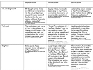 iPhone hackers, frustrated by Apple's prohibition on third-party iPhone apps (and Apple's attack on unlocked phones in the form of an "update" that renders unlocked phones unusable), have remixed the ad, to celebrate the crazy iPhone hackers who dared to break the rules and write software to run on their phones”   http://www.boingboing.net/2007/10/01/iphone-hackers-mix-t.html “ According to wild rumors (and we do mean wild), Canadian "luxury retailer" Holt Renfrew -- the Barney's of the Great White North -- will begin carrying a Canuck version of the beloved iPhone in about two weeks, for the deliciously low price of $799”  http://www.engadget.com/2007/10/04/iphone-coming-to-canadian-retailer-holt-renfrew/ “ Nokia taunts Apple lockware phone with posters for "open" N-series”  http://www.boingboing.net/2007/10/01/nokia-taunts-apple-l.html BlogPulse “ Apple’s website has been updated with a new video that shows off the latest features of the iPhone update. The video is titled ‘Wi-Fi Music Store. Ringtones. And more’”  http://napolean1020.wordpress.com/2007/10/09/the-iphone/ ““ Apple iPhone Update 1.1.1 Has Been Hacked,” was not completely accurate. The hack at the time only allowed access to file directories on the iPhone, and did not completely open the new upgrade”  http://iphonetattler.com/2007/10/08/fully-working-iphone-hack-for-111-getting-closer-informationweek/ “ The easiest way out, many of them In Ahmedabad, a 14-year-old girl helped a 34-year-old woman hack her mother-in-law. Her motive? A brand new mobile after”  http://dyingsoul.000webhost.org/?p=3239 Technorati “ Jailbreaking allows access to the iPhone's filesystem and is the first step to adding third party applications”  http://www.iphonealley.com/news/jailbreak-coming-soon-for-iphone-update-v1-1-1 “ Laying in bed, reading the Dooce blog on my iPhone, seems kind of awesome yet obscene at the same time”  http://jen14221.typepad.com/random_daily_thoughts/2007/10/new-iphone-mond.html “ My thought is that Apple should mix a woman or two into the ads, and perhaps focus on the wow factor of the phone (like the user created ads) over its simple utilitarian feature list”  http://www.techcrunch.com/2007/10/08/new-iphone-tv-ads-wheres-the-phone/ Ask.com Blog Search Neutral Quotes Positive Quotes Negative Quotes 