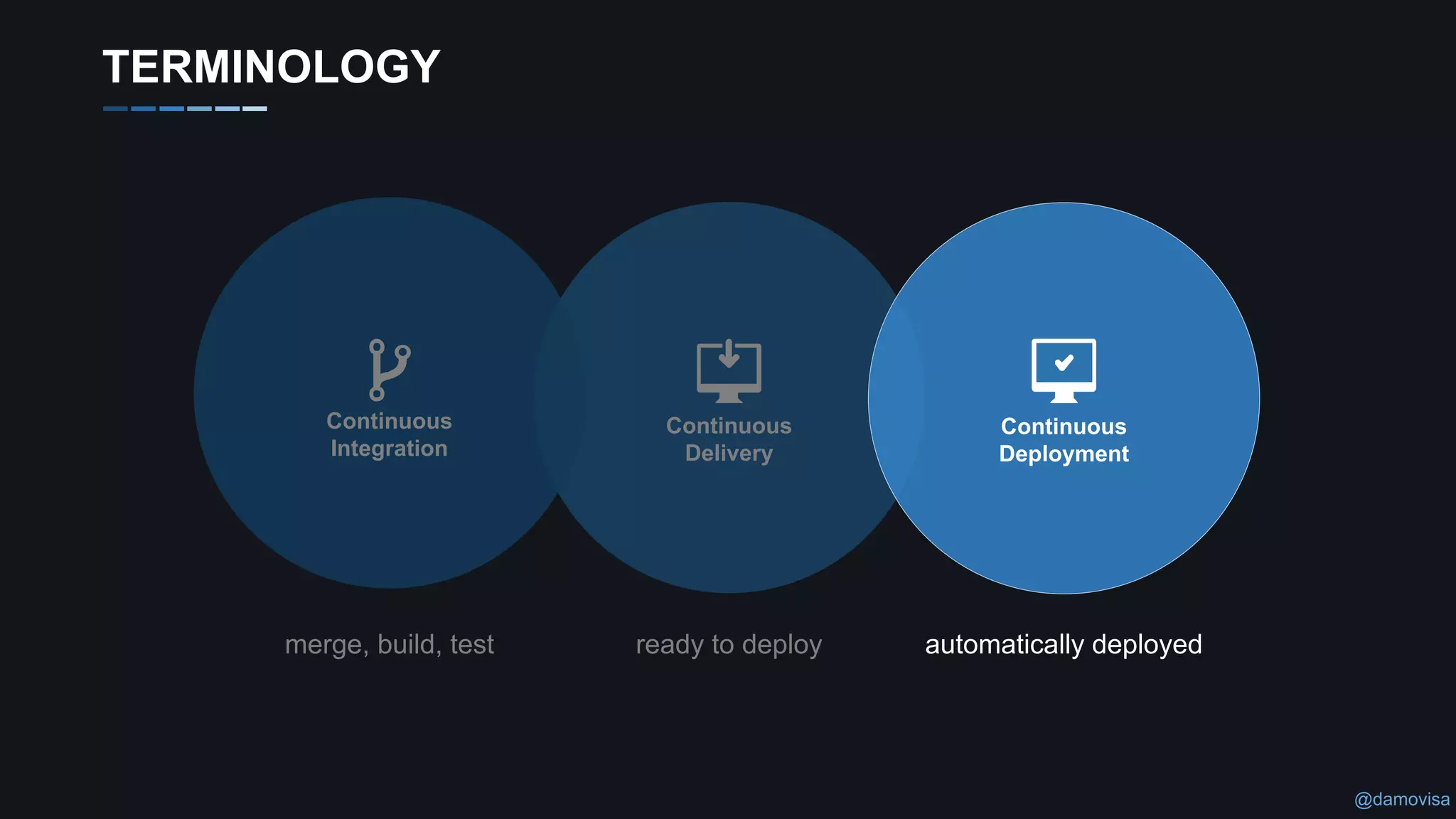 @damovisa
Continuous
Delivery
Continuous
Integration
Continuous
Deployment
merge, build, test ready to deploy automatically deployed
TERMINOLOGY
 