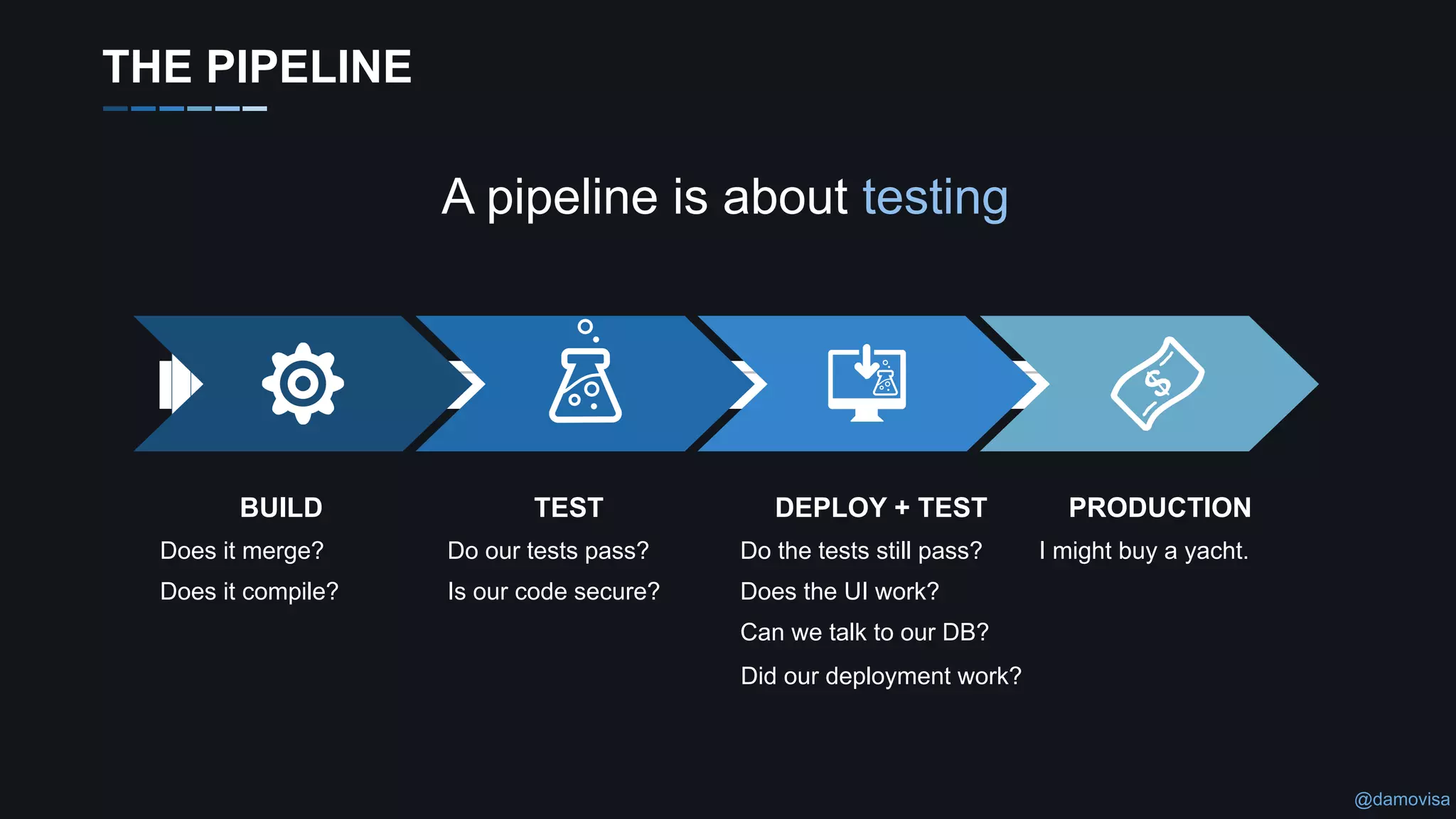 @damovisa
BUILD
Does it merge?
Does it compile?
TEST
Do our tests pass?
Is our code secure?
DEPLOY + TEST
Do the tests still pass?
Does the UI work?
Can we talk to our DB?
PRODUCTION
I might buy a yacht.
A pipeline is about testing
THE PIPELINE
Did our deployment work?
 