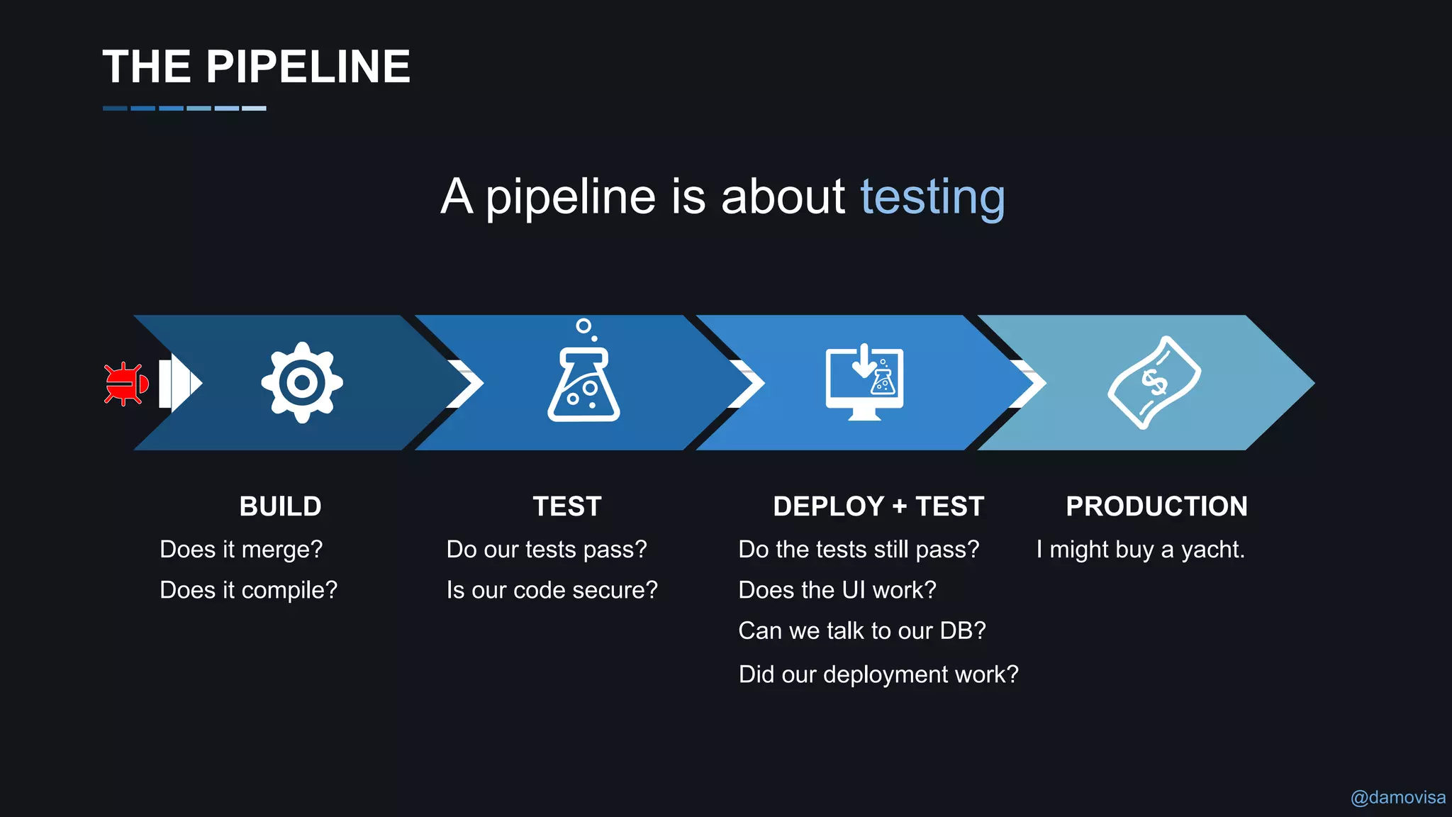 @damovisa
BUILD
Does it merge?
Does it compile?
TEST
Do our tests pass?
Is our code secure?
PRODUCTION
I might buy a yacht.
A pipeline is about testing
THE PIPELINE
DEPLOY + TEST
Do the tests still pass?
Does the UI work?
Can we talk to our DB?
Did our deployment work?
 