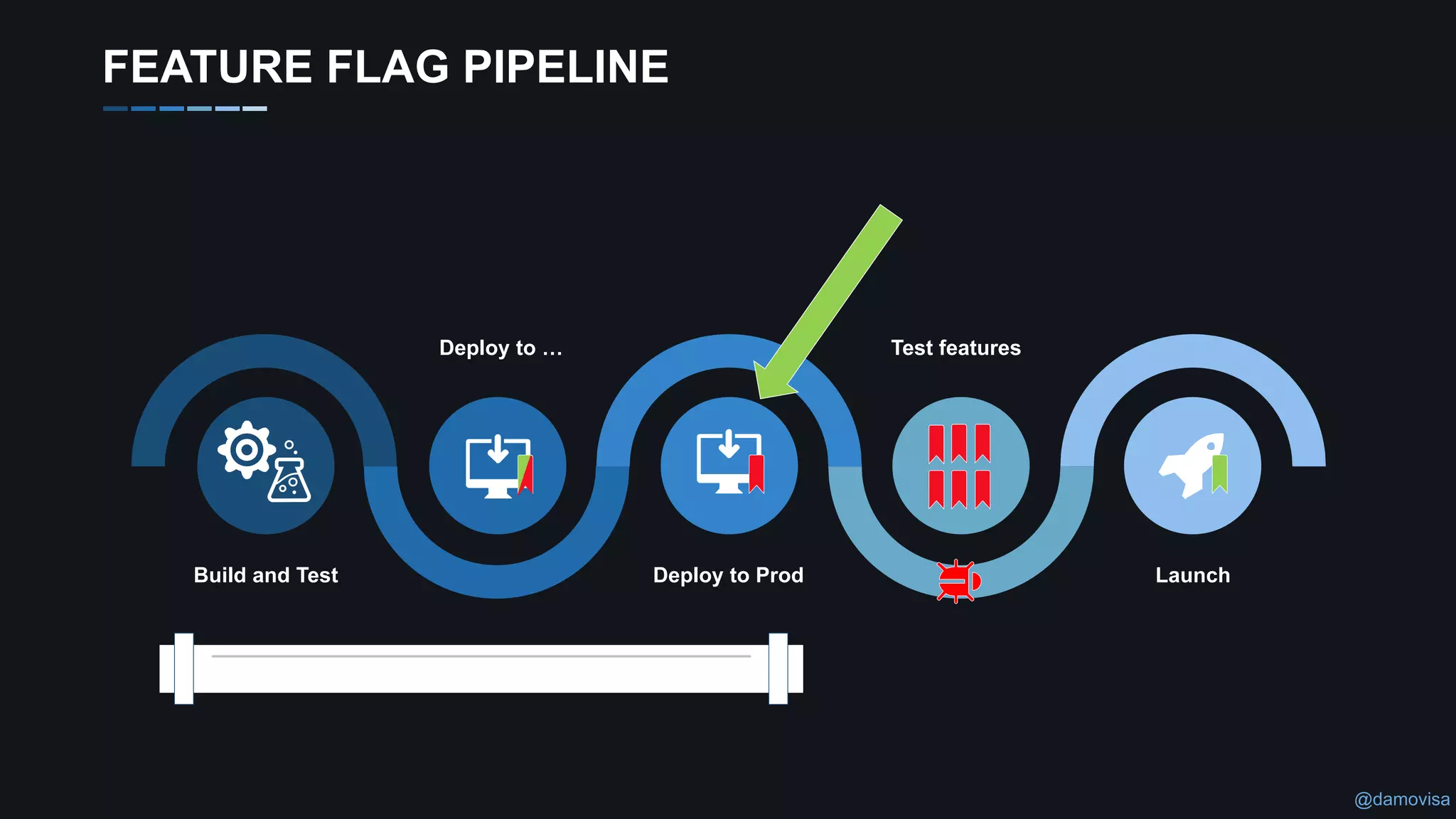 @damovisa
Build and Test
Deploy to …
FEATURE FLAG PIPELINE
Deploy to Prod
Test features
Launch
 