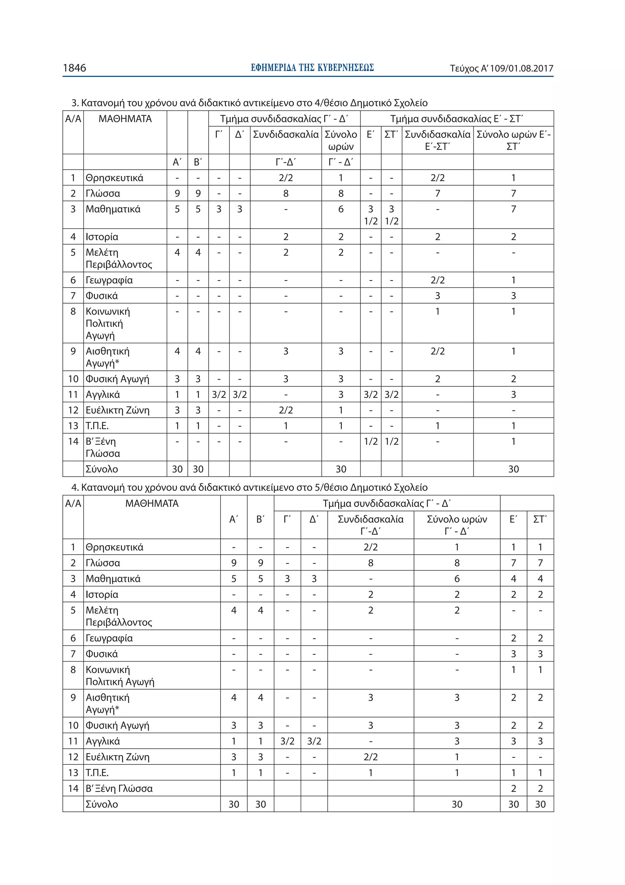 ΕΦΗΜΕΡΙ∆Α TΗΣ ΚΥΒΕΡΝΗΣΕΩΣ1846 Τεύχος Α’109/01.08.2017
3. Κατανομή του χρόνου ανά διδακτικό αντικείμενο στο 4/θέσιο Δημοτικό Σχολείο
Α/Α ΜΑΘΗΜΑΤΑ Τμήμα συνδιδασκαλίας Γ΄ - Δ΄ Τμήμα συνδιδασκαλίας Ε΄ - ΣΤ΄
Γ΄ Δ΄ Συνδιδασκαλία Σύνολο
ωρών
Ε΄ ΣΤ΄ Συνδιδασκαλία
Ε΄-ΣΤ΄
Σύνολο ωρών Ε΄-
ΣΤ΄
Α΄ Β΄ Γ΄-Δ΄ Γ΄ - Δ΄
1 Θρησκευτικά - - - - 2/2 1 - - 2/2 1
2 Γλώσσα 9 9 - - 8 8 - - 7 7
3 Μαθηματικά 5 5 3 3 - 6 3
1/2
3
1/2
- 7
4 Ιστορία - - - - 2 2 - - 2 2
5 Μελέτη
Περιβάλλοντος
4 4 - - 2 2 - - - -
6 Γεωγραφία - - - - - - - - 2/2 1
7 Φυσικά - - - - - - - - 3 3
8 Κοινωνική
Πολιτική
Αγωγή
- - - - - - - - 1 1
9 Αισθητική
Αγωγή*
4 4 - - 3 3 - - 2/2 1
10 Φυσική Αγωγή 3 3 - - 3 3 - - 2 2
11 Αγγλικά 1 1 3/2 3/2 - 3 3/2 3/2 - 3
12 Ευέλικτη Ζώνη 3 3 - - 2/2 1 - - - -
13 Τ.Π.Ε. 1 1 - - 1 1 - - 1 1
14 Β’Ξένη
Γλώσσα
- - - - - - 1/2 1/2 - 1
Σύνολο 30 30 30 30
4. Κατανομή του χρόνου ανά διδακτικό αντικείμενο στο 5/θέσιο Δημοτικό Σχολείο
Α/Α ΜΑΘΗΜΑΤΑ
Α΄ Β΄
Τμήμα συνδιδασκαλίας Γ΄ - Δ΄
Γ΄ Δ΄ Συνδιδασκαλία
Γ΄-Δ΄
Σύνολο ωρών
Γ΄ - Δ΄
Ε΄ ΣΤ΄
1 Θρησκευτικά - - - - 2/2 1 1 1
2 Γλώσσα 9 9 - - 8 8 7 7
3 Μαθηματικά 5 5 3 3 - 6 4 4
4 Ιστορία - - - - 2 2 2 2
5 Μελέτη
Περιβάλλοντος
4 4 - - 2 2 - -
6 Γεωγραφία - - - - - - 2 2
7 Φυσικά - - - - - - 3 3
8 Κοινωνική
Πολιτική Αγωγή
- - - - - - 1 1
9 Αισθητική
Αγωγή*
4 4 - - 3 3 2 2
10 Φυσική Αγωγή 3 3 - - 3 3 2 2
11 Αγγλικά 1 1 3/2 3/2 - 3 3 3
12 Ευέλικτη Ζώνη 3 3 - - 2/2 1 - -
13 Τ.Π.Ε. 1 1 - - 1 1 1 1
14 Β’Ξένη Γλώσσα 2 2
Σύνολο 30 30 30 30 30
 