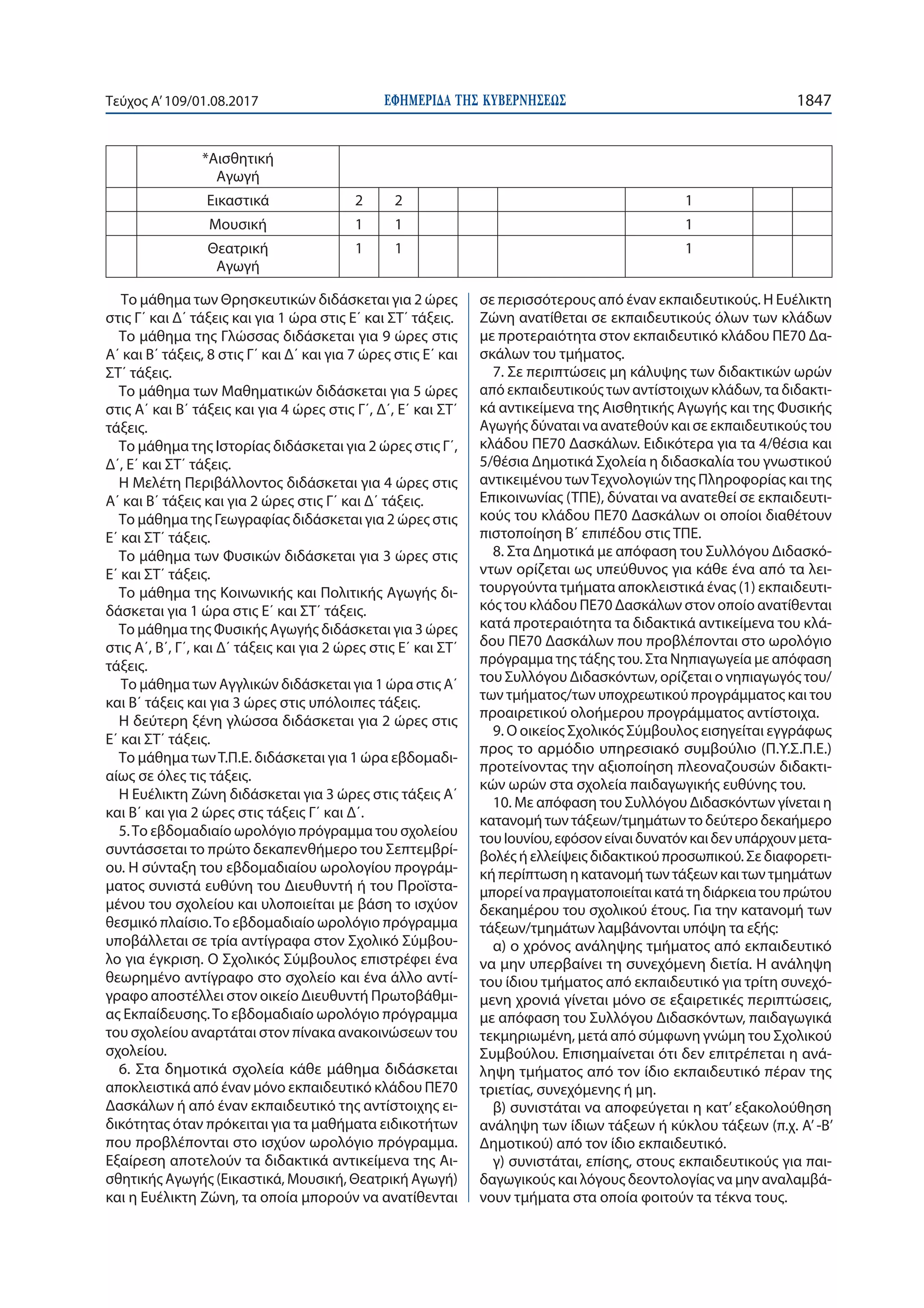 ΕΦΗΜΕΡΙ∆Α TΗΣ ΚΥΒΕΡΝΗΣΕΩΣ 1847Τεύχος Α’109/01.08.2017
*Αισθητική
Αγωγή
Εικαστικά 2 2 1
Μουσική 1 1 1
Θεατρική
Αγωγή
1 1 1
Το μάθημα των Θρησκευτικών διδάσκεται για 2 ώρες
στις Γ΄ και Δ΄ τάξεις και για 1 ώρα στις Ε΄ και ΣΤ΄ τάξεις.
Το μάθημα της Γλώσσας διδάσκεται για 9 ώρες στις
Α΄ και Β΄ τάξεις, 8 στις Γ΄ και Δ΄ και για 7 ώρες στις Ε΄ και
ΣΤ΄ τάξεις.
Το μάθημα των Μαθηματικών διδάσκεται για 5 ώρες
στις Α΄ και Β΄ τάξεις και για 4 ώρες στις Γ΄, Δ΄, Ε΄ και ΣΤ΄
τάξεις.
Το μάθημα της Ιστορίας διδάσκεται για 2 ώρες στις Γ΄,
Δ΄, Ε΄ και ΣΤ΄ τάξεις.
Η Μελέτη Περιβάλλοντος διδάσκεται για 4 ώρες στις
Α΄ και Β΄ τάξεις και για 2 ώρες στις Γ΄ και Δ΄ τάξεις.
Το μάθημα της Γεωγραφίας διδάσκεται για 2 ώρες στις
Ε΄ και ΣΤ΄ τάξεις.
Το μάθημα των Φυσικών διδάσκεται για 3 ώρες στις
Ε΄ και ΣΤ΄ τάξεις.
Το μάθημα της Κοινωνικής και Πολιτικής Αγωγής δι-
δάσκεται για 1 ώρα στις Ε΄ και ΣΤ΄ τάξεις.
Το μάθημα της Φυσικής Αγωγής διδάσκεται για 3 ώρες
στις Α΄, Β΄, Γ΄, και Δ΄ τάξεις και για 2 ώρες στις Ε΄ και ΣΤ΄
τάξεις.
Το μάθημα των Αγγλικών διδάσκεται για 1 ώρα στις Α΄
και Β΄ τάξεις και για 3 ώρες στις υπόλοιπες τάξεις.
Η δεύτερη ξένη γλώσσα διδάσκεται για 2 ώρες στις
Ε΄ και ΣΤ΄ τάξεις.
Το μάθημα τωνΤ.Π.Ε. διδάσκεται για 1 ώρα εβδομαδι-
αίως σε όλες τις τάξεις.
Η Ευέλικτη Ζώνη διδάσκεται για 3 ώρες στις τάξεις Α΄
και Β΄ και για 2 ώρες στις τάξεις Γ΄ και Δ΄.
5.Το εβδομαδιαίο ωρολόγιο πρόγραμμα του σχολείου
συντάσσεται το πρώτο δεκαπενθήμερο του Σεπτεμβρί-
ου. Η σύνταξη του εβδομαδιαίου ωρολογίου προγράμ-
ματος συνιστά ευθύνη του Διευθυντή ή του Προϊστα-
μένου του σχολείου και υλοποιείται με βάση το ισχύον
θεσμικό πλαίσιο.Το εβδομαδιαίο ωρολόγιο πρόγραμμα
υποβάλλεται σε τρία αντίγραφα στον Σχολικό Σύμβου-
λο για έγκριση. Ο Σχολικός Σύμβουλος επιστρέφει ένα
θεωρημένο αντίγραφο στο σχολείο και ένα άλλο αντί-
γραφο αποστέλλει στον οικείο Διευθυντή Πρωτοβάθμι-
ας Εκπαίδευσης.Το εβδομαδιαίο ωρολόγιο πρόγραμμα
του σχολείου αναρτάται στον πίνακα ανακοινώσεων του
σχολείου.
6. Στα δημοτικά σχολεία κάθε μάθημα διδάσκεται
αποκλειστικά από έναν μόνο εκπαιδευτικό κλάδου ΠΕ70
Δασκάλων ή από έναν εκπαιδευτικό της αντίστοιχης ει-
δικότητας όταν πρόκειται για τα μαθήματα ειδικοτήτων
που προβλέπονται στο ισχύον ωρολόγιο πρόγραμμα.
Εξαίρεση αποτελούν τα διδακτικά αντικείμενα της Αι-
σθητικής Αγωγής (Εικαστικά, Μουσική, Θεατρική Αγωγή)
και η Ευέλικτη Ζώνη, τα οποία μπορούν να ανατίθενται
σε περισσότερους από έναν εκπαιδευτικούς. Η Ευέλικτη
Ζώνη ανατίθεται σε εκπαιδευτικούς όλων των κλάδων
με προτεραιότητα στον εκπαιδευτικό κλάδου ΠΕ70 Δα-
σκάλων του τμήματος.
7. Σε περιπτώσεις μη κάλυψης των διδακτικών ωρών
από εκπαιδευτικούς των αντίστοιχων κλάδων, τα διδακτι-
κά αντικείμενα της Αισθητικής Αγωγής και της Φυσικής
Αγωγής δύναται να ανατεθούν και σε εκπαιδευτικούς του
κλάδου ΠΕ70 Δασκάλων. Ειδικότερα για τα 4/θέσια και
5/θέσια Δημοτικά Σχολεία η διδασκαλία του γνωστικού
αντικειμένου τωνΤεχνολογιών της Πληροφορίας και της
Επικοινωνίας (ΤΠΕ), δύναται να ανατεθεί σε εκπαιδευτι-
κούς του κλάδου ΠΕ70 Δασκάλων οι οποίοι διαθέτουν
πιστοποίηση Β΄ επιπέδου στις ΤΠΕ.
8. Στα Δημοτικά με απόφαση του Συλλόγου Διδασκό-
ντων ορίζεται ως υπεύθυνος για κάθε ένα από τα λει-
τουργούντα τμήματα αποκλειστικά ένας (1) εκπαιδευτι-
κός του κλάδου ΠΕ70 Δασκάλων στον οποίο ανατίθενται
κατά προτεραιότητα τα διδακτικά αντικείμενα του κλά-
δου ΠΕ70 Δασκάλων που προβλέπονται στο ωρολόγιο
πρόγραμμα της τάξης του. Στα Νηπιαγωγεία με απόφαση
του Συλλόγου Διδασκόντων, ορίζεται ο νηπιαγωγός του/
των τμήματος/των υποχρεωτικού προγράμματος και του
προαιρετικού ολοήμερου προγράμματος αντίστοιχα.
9. Ο οικείος Σχολικός Σύμβουλος εισηγείται εγγράφως
προς το αρμόδιο υπηρεσιακό συμβούλιο (Π.Υ.Σ.Π.Ε.)
προτείνοντας την αξιοποίηση πλεοναζουσών διδακτι-
κών ωρών στα σχολεία παιδαγωγικής ευθύνης του.
10. Με απόφαση του Συλλόγου Διδασκόντων γίνεται η
κατανομή των τάξεων/τμημάτων το δεύτερο δεκαήμερο
τουΙουνίου,εφόσονείναιδυνατόνκαιδενυπάρχουνμετα-
βολές ή ελλείψεις διδακτικού προσωπικού. Σε διαφορετι-
κή περίπτωση η κατανομή των τάξεων και των τμημάτων
μπορείναπραγματοποιείταικατάτηδιάρκειατουπρώτου
δεκαημέρου του σχολικού έτους. Για την κατανομή των
τάξεων/τμημάτων λαμβάνονται υπόψη τα εξής:
α) ο χρόνος ανάληψης τμήματος από εκπαιδευτικό
να μην υπερβαίνει τη συνεχόμενη διετία. Η ανάληψη
του ίδιου τμήματος από εκπαιδευτικό για τρίτη συνεχό-
μενη χρονιά γίνεται μόνο σε εξαιρετικές περιπτώσεις,
με απόφαση του Συλλόγου Διδασκόντων, παιδαγωγικά
τεκμηριωμένη, μετά από σύμφωνη γνώμη του Σχολικού
Συμβούλου. Επισημαίνεται ότι δεν επιτρέπεται η ανά-
ληψη τμήματος από τον ίδιο εκπαιδευτικό πέραν της
τριετίας, συνεχόμενης ή μη.
β) συνιστάται να αποφεύγεται η κατ’ εξακολούθηση
ανάληψη των ίδιων τάξεων ή κύκλου τάξεων (π.χ. Α’ -Β’
Δημοτικού) από τον ίδιο εκπαιδευτικό.
γ) συνιστάται, επίσης, στους εκπαιδευτικούς για παι-
δαγωγικούς και λόγους δεοντολογίας να μην αναλαμβά-
νουν τμήματα στα οποία φοιτούν τα τέκνα τους.
 