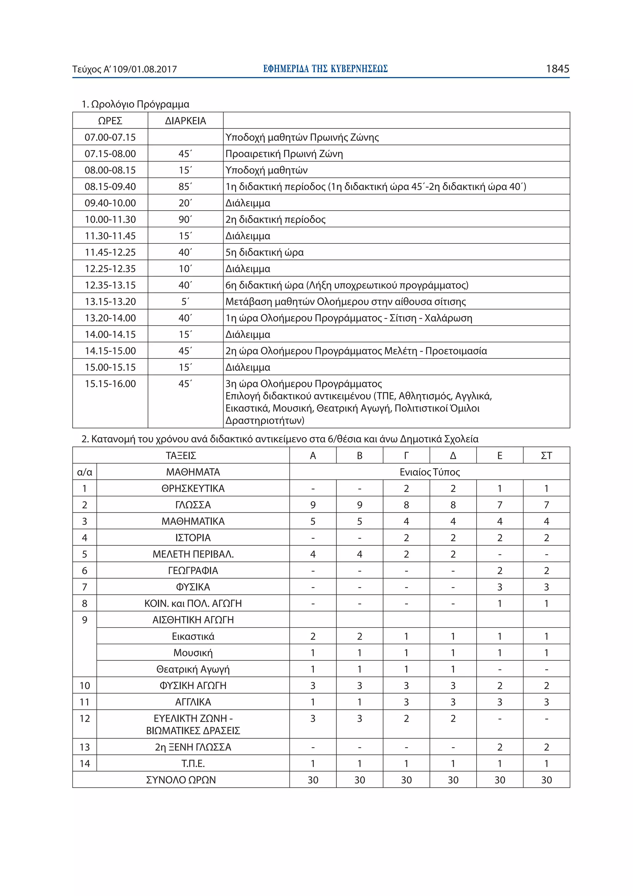 ΕΦΗΜΕΡΙ∆Α TΗΣ ΚΥΒΕΡΝΗΣΕΩΣ 1845Τεύχος Α’109/01.08.2017
1. Ωρολόγιο Πρόγραμμα
ΩΡΕΣ ΔΙΑΡΚΕΙΑ
07.00-07.15 Υποδοχή μαθητών Πρωινής Ζώνης
07.15-08.00 45΄ Προαιρετική Πρωινή Ζώνη
08.00-08.15 15΄ Υποδοχή μαθητών
08.15-09.40 85΄ 1η διδακτική περίοδος (1η διδακτική ώρα 45΄-2η διδακτική ώρα 40΄)
09.40-10.00 20΄ Διάλειμμα
10.00-11.30 90΄ 2η διδακτική περίοδος
11.30-11.45 15΄ Διάλειμμα
11.45-12.25 40΄ 5η διδακτική ώρα
12.25-12.35 10΄ Διάλειμμα
12.35-13.15 40΄ 6η διδακτική ώρα (Λήξη υποχρεωτικού προγράμματος)
13.15-13.20 5΄ Μετάβαση μαθητών Ολοήμερου στην αίθουσα σίτισης
13.20-14.00 40΄ 1η ώρα Ολοήμερου Προγράμματος - Σίτιση - Χαλάρωση
14.00-14.15 15΄ Διάλειμμα
14.15-15.00 45΄ 2η ώρα Ολοήμερου Προγράμματος Μελέτη - Προετοιμασία
15.00-15.15 15΄ Διάλειμμα
15.15-16.00 45΄ 3η ώρα Ολοήμερου Προγράμματος
Επιλογή διδακτικού αντικειμένου (ΤΠΕ, Αθλητισμός, Αγγλικά,
Εικαστικά, Μουσική, Θεατρική Αγωγή, Πολιτιστικοί Όμιλοι
Δραστηριοτήτων)
2. Κατανομή του χρόνου ανά διδακτικό αντικείμενο στα 6/θέσια και άνω Δημοτικά Σχολεία
ΤΑΞΕΙΣ Α Β Γ Δ Ε ΣΤ
α/α ΜΑΘΗΜΑΤΑ Ενιαίος Τύπος
1 ΘΡΗΣΚΕΥΤΙΚΑ - - 2 2 1 1
2 ΓΛΩΣΣΑ 9 9 8 8 7 7
3 ΜΑΘΗΜΑΤΙΚΑ 5 5 4 4 4 4
4 ΙΣΤΟΡΙΑ - - 2 2 2 2
5 ΜΕΛΕΤΗ ΠΕΡΙΒΑΛ. 4 4 2 2 - -
6 ΓΕΩΓΡΑΦΙΑ - - - - 2 2
7 ΦΥΣΙΚΑ - - - - 3 3
8 ΚΟΙΝ. και ΠΟΛ. ΑΓΩΓΗ - - - - 1 1
9 ΑΙΣΘΗΤΙΚΗ ΑΓΩΓΗ
Εικαστικά 2 2 1 1 1 1
Μουσική 1 1 1 1 1 1
Θεατρική Αγωγή 1 1 1 1 - -
10 ΦΥΣΙΚΗ ΑΓΩΓΗ 3 3 3 3 2 2
11 ΑΓΓΛΙΚΑ 1 1 3 3 3 3
12 ΕΥΕΛΙΚΤΗ ΖΩΝΗ -
ΒΙΩΜΑΤΙΚΕΣ ΔΡΑΣΕΙΣ
3 3 2 2 - -
13 2η ΞΕΝΗ ΓΛΩΣΣΑ - - - - 2 2
14 Τ.Π.Ε. 1 1 1 1 1 1
ΣΥΝΟΛΟ ΩΡΩΝ 30 30 30 30 30 30
 