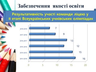 Забезпечення якості освіти
Результативність участі команди ліцею у
ІІ етапі Всеукраїнських учнівських олімпіадах
0 5 10 15 20
2013-2014
2014-2015
2015-2016
2016-2017
2017-2018
2018-2019
16
15
12
13
9
7
 