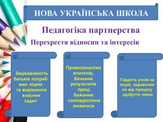 Зацікавленість
батьків потреб
ами ліцею
та вирішення
власних
задач
Провесіоналізм
вчителів,
бачення
результатів
праці,
бажання
самовдоскона
люватися
Гордість учнів за
ліцей, задоволен
ня від процесу
здобуття знань
Перехрестя відносин та інтересів
НОВА УКРАЇНСЬКА ШКОЛА
Педагогіка партнерства
 