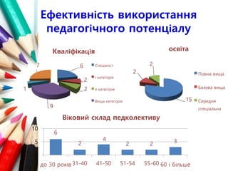 Ефективність використання
педагогічного потенціалу
6
2
2
9
1
7
Кваліфікація
Спеціаліст
І категорія
ІІ категорія
Вища категорія
6
2
4
2 2 3
0
5
10
до 30 років 31-40 41-50 51-54 55-60 60 і більше
Віковий склад педколективу
15
2
2
освіта
Повна вища
Базова вища
Середня
спеціальна
 