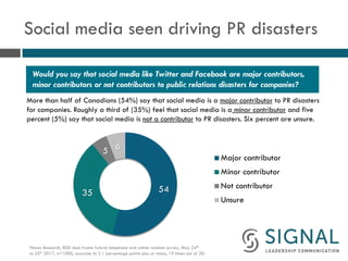 Social media is making PR more key
When asked about the importance of PR today compared to 10 years ago, more than three-
...