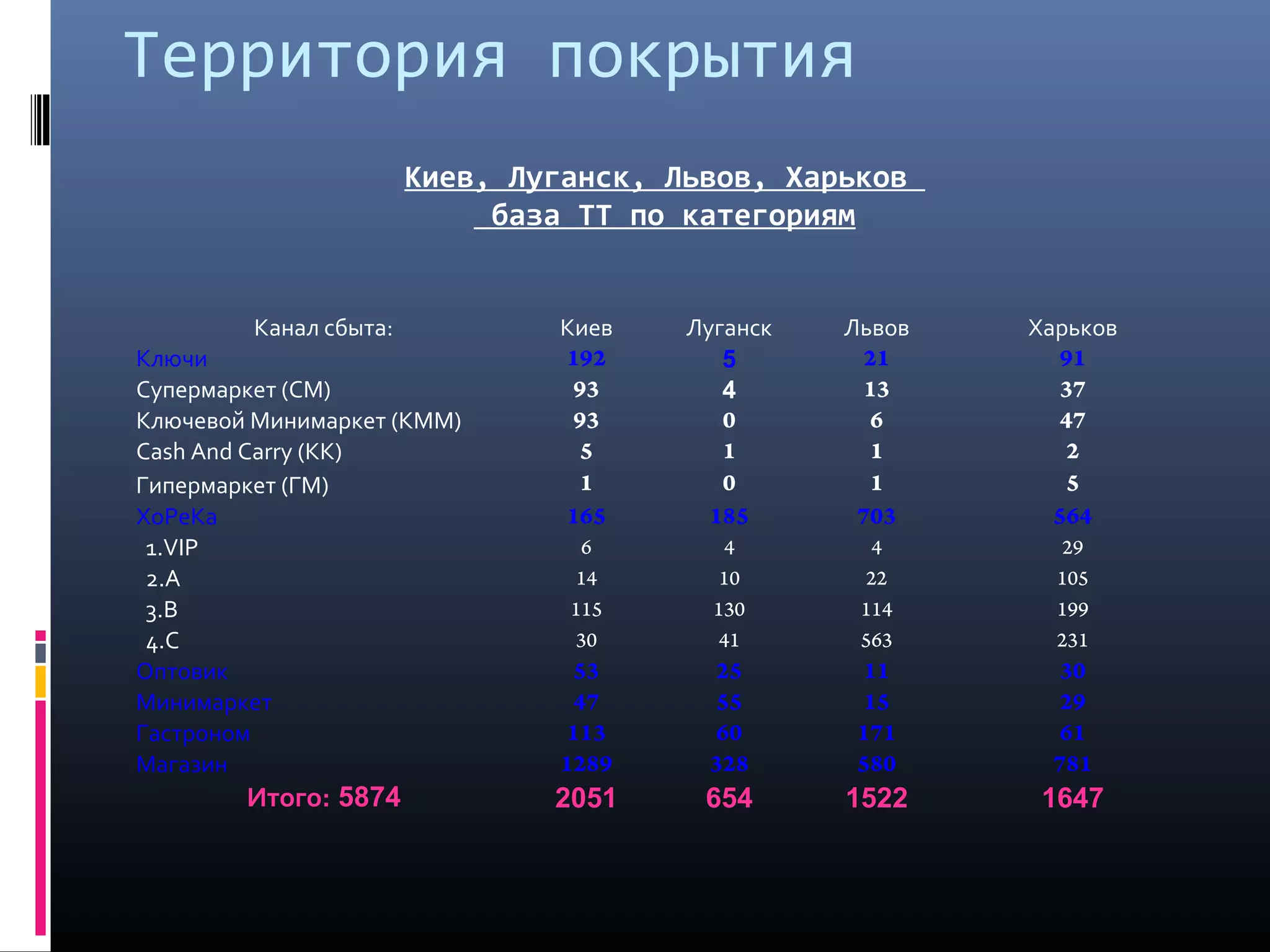 Территория покрытия
Киев, Луганск, Львов, Харьков
база ТТ по категориям
Канал сбыта: Киев Луганск Львов Харьков
Ключи 192 5 21 91
Супермаркет (СМ) 93 4 13 37
Ключевой Минимаркет (КММ) 93 0 6 47
Cash And Carry (КК) 5 1 1 2
Гипермаркет (ГМ) 1 0 1 5
ХоРеКа 165 185 703 564
1.VIP 6 4 4 29
2.A 14 10 22 105
3.B 115 130 114 199
4.C 30 41 563 231
Оптовик 53 25 11 30
Минимаркет 47 55 15 29
Гастроном 113 60 171 61
Магазин 1289 328 580 781
Итого: 5874 2051 654 1522 1647
 