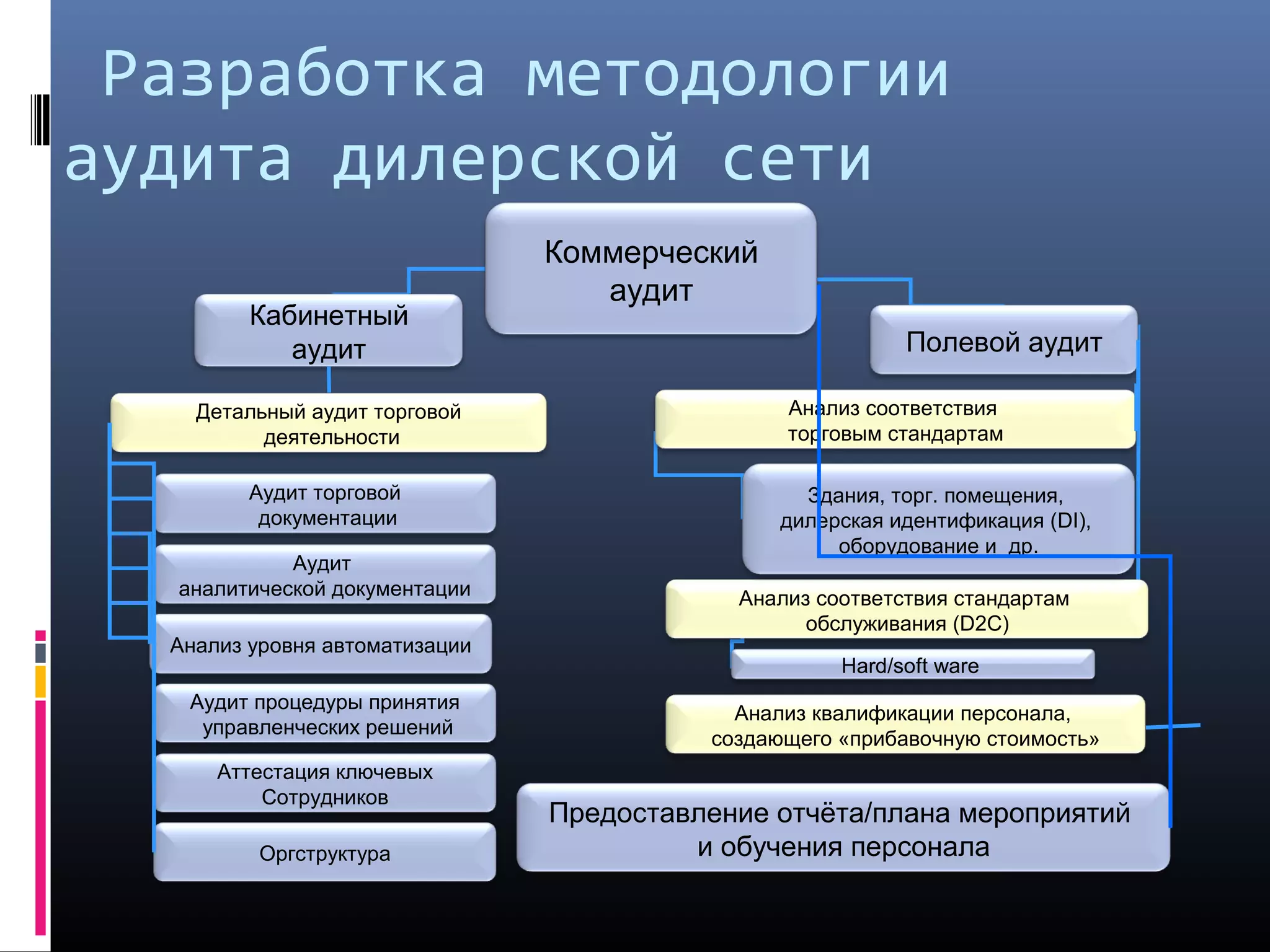 Разработка методологии
аудита дилерской сети
Коммерческий
аудит
Кабинетный
аудит Полевой аудит
Аудит
аналитической документации
Аудит торговой
документации
Анализ уровня автоматизации
Аудит процедуры принятия
управленческих решений
Аттестация ключевых
Сотрудников
Оргструктура
Анализ соответствия
торговым стандартам
Анализ соответствия стандартам
обслуживания (D2C)
Здания, торг. помещения,
дилерская идентификация (DI),
оборудование и др.
Hard/soft ware
Предоставление отчёта/плана мероприятий
и обучения персонала
Анализ квалификации персонала,
создающего «прибавочную стоимость»
Детальный аудит торговой
деятельности
 