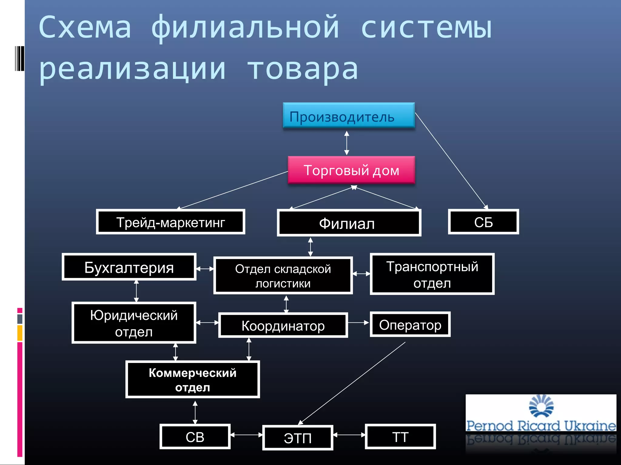Схема филиальной системы
реализации товара
Производитель
Торговый дом
Филиал
Юридический
отдел
Транспортный
отдел
Координатор
ТТ
Оператор
Отдел складской
логистики
Бухгалтерия
Коммерческий
отдел
СБТрейд-маркетинг
ЭТПСВ
 
