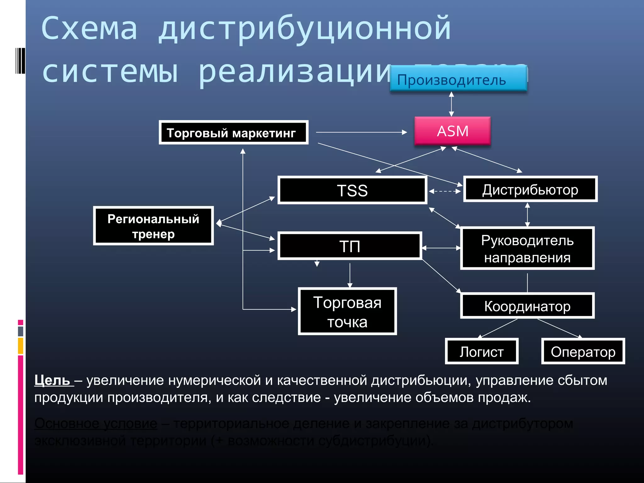 Схема дистрибуционной
системы реализации товараПроизводитель
ASMТорговый маркетинг
TSS Дистрибьютор
Руководитель
направления
Координатор
Логист Оператор
ТП
Торговая
точка
Цель – увеличение нумерической и качественной дистрибьюции, управление сбытом
продукции производителя, и как следствие - увеличение объемов продаж.
Основное условие – территориальное деление и закрепление за дистрибутором
эксклюзивной территории (+ возможности субдистрибуции).
Региональный
тренер
 