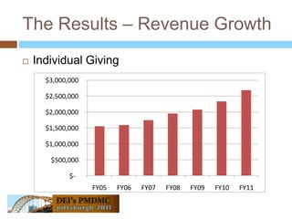 The Results – Revenue GrowthIndividual Giving