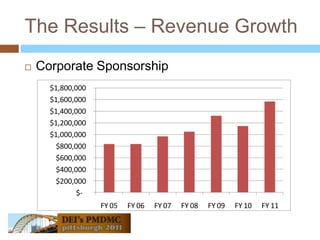 The Results – Revenue GrowthCorporate Sponsorship