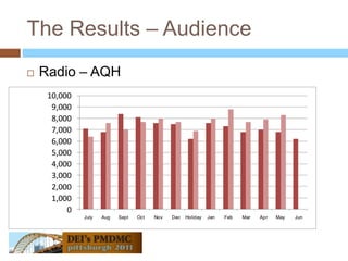 The Results – AudienceRadio – AQH