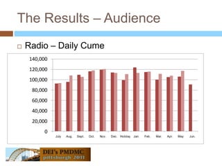 The Results – AudienceRadio – Daily Cume