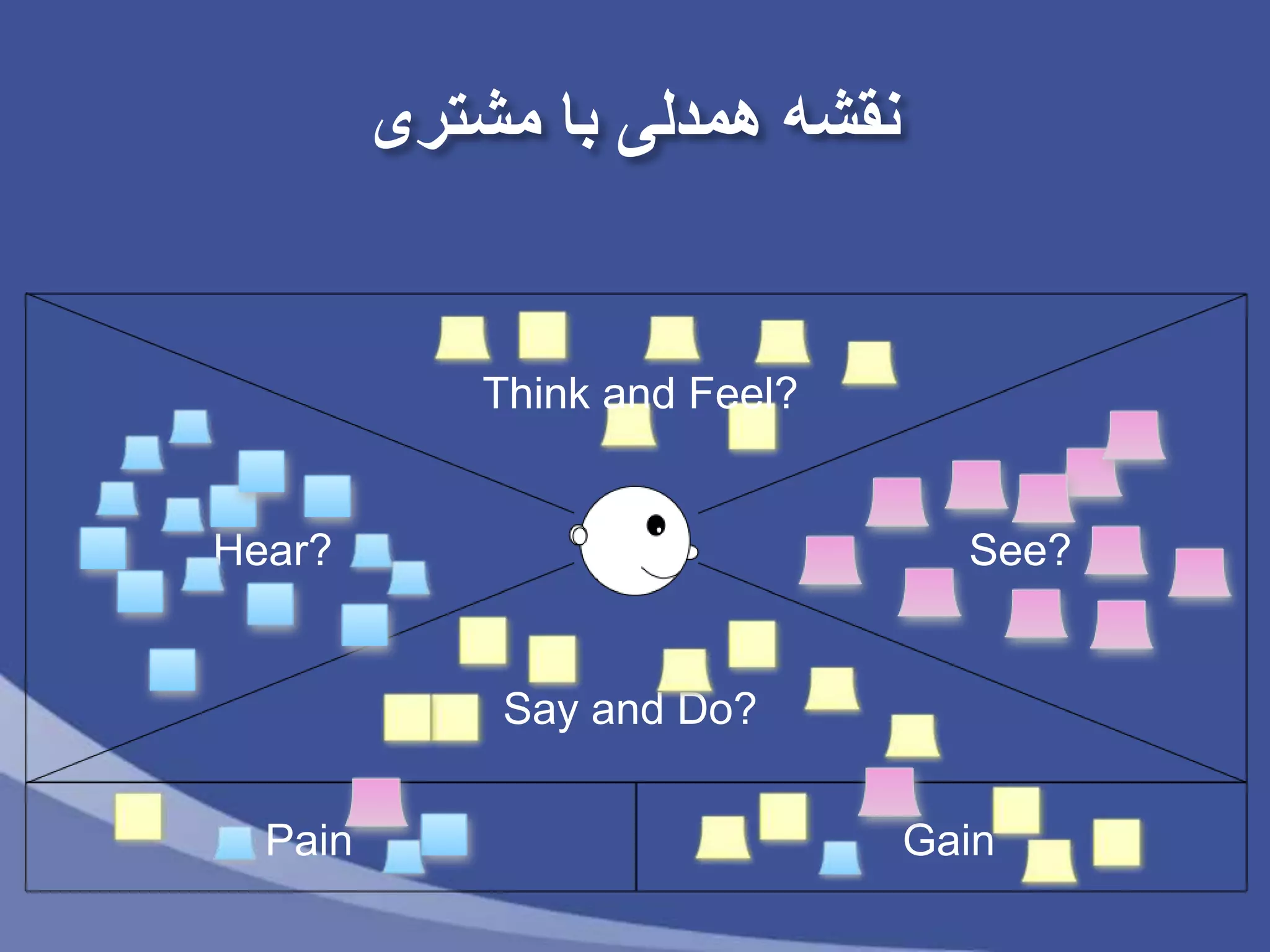 ‫مشتری‬ ‫با‬ ‫همدلی‬ ‫نقشه‬
Hear? See?
Say and Do?
Pain Gain
Think and Feel?
 