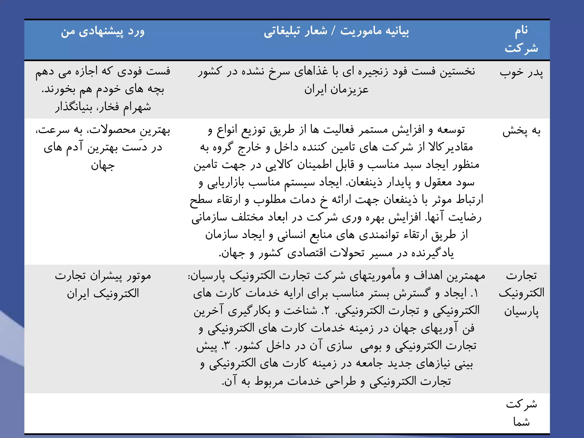 ‫من‬ ‫پيشنهادی‬ ‫ورد‬ ‫ماموريت‬ ‫بيانيه‬/‫تبليغاتی‬ ‫شعار‬ ‫نام‬
‫شركت‬
‫دهم‬ ‫مى‬ ‫اجازه‬ ‫كه‬ ‫فودى‬ ‫فست‬
‫بخورند‬ ‫هم‬ ‫خودم‬ ‫هاى‬ ‫بچه‬.
‫بنیانگذار‬ ،‫فخار‬ ‫شهرام‬
‫كشور‬ ‫در‬ ‫نشده‬ ‫سرخ‬ ‫غذاهاى‬ ‫با‬ ‫اى‬ ‫زنجیره‬ ‫فود‬ ‫فست‬ ‫نخستین‬
‫ايران‬ ‫عزيزمان‬
‫خوب‬ ‫پدر‬
،‫سرعت‬ ‫به‬ ،‫محصوالت‬ ِ‫ن‬‫بهتري‬
‫هاى‬ ‫آدم‬ ‫بهترين‬ ‫دست‬ ‫در‬
‫جهان‬
‫و‬ ‫انواع‬ ‫توزيع‬ ‫طريق‬ ‫از‬ ‫ها‬ ‫فعالیت‬ ‫مستمر‬ ‫افزايش‬ ‫و‬ ‫توسعه‬
‫به‬ ‫گروه‬ ‫خارج‬ ‫و‬ ‫داخل‬ ‫كننده‬ ‫تامین‬ ‫هاى‬ ‫شركت‬ ‫از‬ ‫مقاديركاال‬
‫تامین‬ ‫جهت‬ ‫در‬ ‫كااليى‬ ‫اطمینان‬ ‫قابل‬ ‫و‬ ‫مناسب‬ ‫سبد‬ ‫ايجاد‬ ‫منظور‬
‫ذينفعان‬ ‫پايدار‬ ‫و‬ ‫معقول‬ ‫سود‬.‫و‬ ‫بازاريابى‬ ‫مناسب‬ ‫سیستم‬ ‫ايجاد‬
‫سطح‬ ‫ارتقاء‬ ‫و‬ ‫مطلوب‬ ‫دمات‬ ‫خ‬ ‫ارائه‬ ‫جهت‬ ‫ذينفعان‬ ‫با‬ ‫موثر‬ ‫ارتباط‬
‫آنها‬ ‫رضايت‬.‫سازمانى‬ ‫مختلف‬ ‫ابعاد‬ ‫در‬ ‫شركت‬ ‫ورى‬ ‫بهره‬ ‫افزايش‬
‫سازمان‬ ‫ايجاد‬ ‫و‬ ‫انسانى‬ ‫منابع‬ ‫هاى‬ ‫توانمندى‬ ‫ارتقاء‬ ‫طريق‬ ‫از‬
‫جهان‬ ‫و‬ ‫كشور‬ ‫اقتصادى‬ ‫تحوالت‬ ‫مسیر‬ ‫در‬ ‫يادگیرنده‬.
‫پخش‬ ‫به‬
‫تجارت‬ ‫پیشران‬ ‫موتور‬
‫ايران‬ ‫الكترونیك‬
‫پارسیان‬ ‫الكترونیك‬ ‫تجارت‬ ‫شركت‬ ‫مأموريتهاي‬ ‫و‬ ‫اهداف‬ ‫مهمترين‬:
1.‫هاي‬ ‫كارت‬ ‫خدمات‬ ‫ارايه‬ ‫براي‬ ‫مناسب‬ ‫بستر‬ ‫گسترش‬ ‫و‬ ‫ايجاد‬
‫الكترونیكی‬ ‫تجارت‬ ‫و‬ ‫الكترونیكی‬.2.‫آخرين‬ ‫بكارگیري‬ ‫و‬ ‫شناخت‬
‫و‬ ‫الكترونیكی‬ ‫هاي‬ ‫كارت‬ ‫خدمات‬ ‫زمینه‬ ‫در‬ ‫جهان‬ ‫آوريهاي‬ ‫فن‬
‫كشور‬ ‫داخل‬ ‫در‬ ‫آن‬ ‫سازي‬ ‫بومی‬ ‫و‬ ‫الكترونیكی‬ ‫تجارت‬.3.‫پیش‬
‫و‬ ‫الكترونیكی‬ ‫هاي‬ ‫كارت‬ ‫زمینه‬ ‫در‬ ‫جامعه‬ ‫جديد‬ ‫نیازهاي‬ ‫بینی‬
‫آن‬ ‫به‬ ‫مربوط‬ ‫خدمات‬ ‫طراحی‬ ‫و‬ ‫الكترونیكی‬ ‫تجارت‬.
‫تجارت‬
‫الكترونیك‬
‫پارسیان‬
‫شركت‬
‫شما‬
 