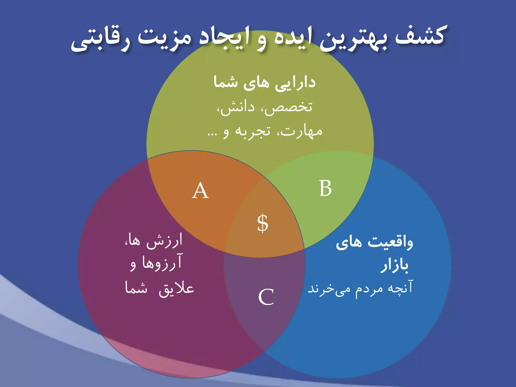 ‫واقعيت‬‫هاى‬
‫بازار‬
‫مردم‬ ‫آنچه‬‫خرند‬‫می‬
‫شما‬ ‫هاى‬ ‫دارايى‬
،‫دانش‬ ،‫تخصص‬
‫و‬ ‫تجربه‬ ،‫مهارت‬...
‫ها‬ ‫ارزش‬،
‫آرزوها‬‫و‬
‫شما‬ ‫عاليق‬
‫رقابتی‬ ‫مزيت‬ ‫ايجاد‬ ‫و‬ ‫ايده‬ ‫بهترين‬ ‫كشف‬
A B
C
$
 