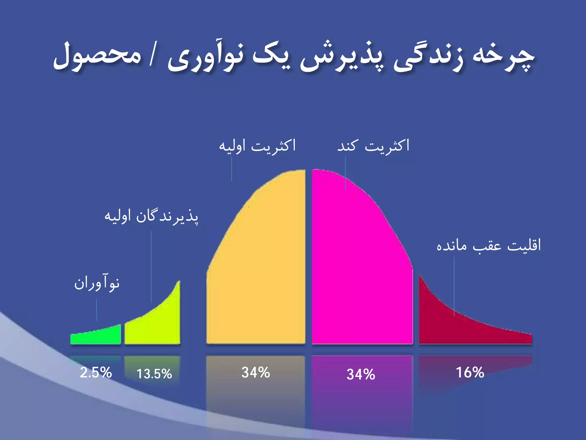13.5%
‫نوآوران‬
‫اولیه‬ ‫پذيرندگان‬
‫اولیه‬ ‫اكثريت‬ ‫كند‬ ‫اكثريت‬
‫مانده‬ ‫عقب‬ ‫اقلیت‬
2.5% 34% 34% 16%
‫يك‬ ‫پذيرش‬ ‫زندگی‬ ‫چرخه‬‫نوآوری‬/‫محصول‬
 