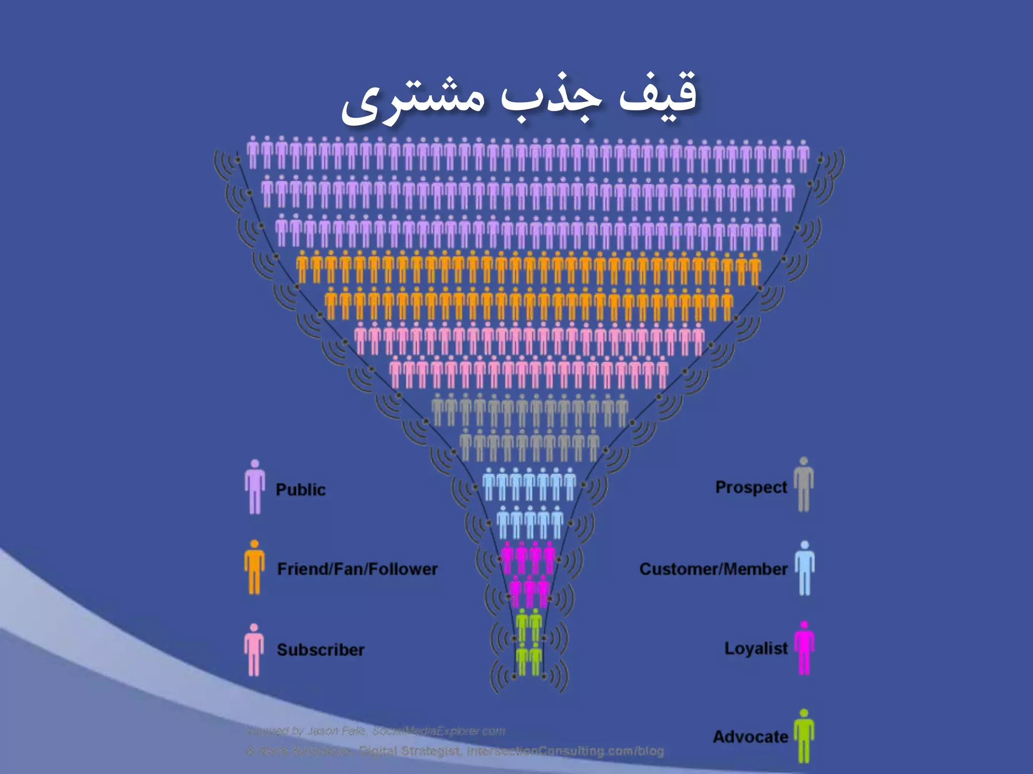 ‫مشتری‬ ‫جذب‬ ‫قیف‬
 