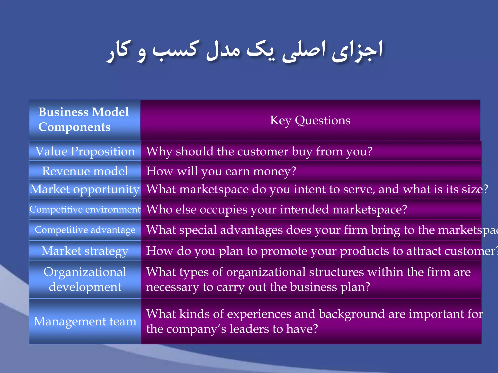 ‫كار‬ ‫و‬ ‫كسب‬ ‫مدل‬ ‫يك‬ ‫اصلی‬ ‫اجزای‬
Key Questions
Business Model
Components
Value Proposition Why should the customer buy from you?
Revenue model How will you earn money?
Market opportunity What marketspace do you intent to serve, and what is its size?
Competitive environment Who else occupies your intended marketspace?
Competitive advantage What special advantages does your firm bring to the marketspac
Market strategy How do you plan to promote your products to attract customer?
Organizational
development
What types of organizational structures within the firm are
necessary to carry out the business plan?
Management team
What kinds of experiences and background are important for
the company’s leaders to have?
 