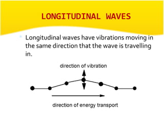 LONGITUDINAL WAVES 
 Longitudinal waves have vibrations moving in 
the same direction that the wave is travelling 
in. 
 