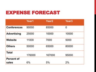 EXPENSE FORECAST
Year1 Year2 Year3
Conferences 90000 85000 0
Advertising 25000 10000 10000
Website 11000 7000 5000
Others 50000 65000 80000
Total
176000 167000 95000
Percent of
sales 6% 5% 2%
 