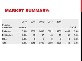 MARKET SUMMARY:
2010 2011 2012 2013 2014
Potential
Customers Growth CAGR
End users 5.0% 3569 3692 3821 3956 4098 5.0%
Distributors 4.0% 46 47 48 49 51 3.4%
Other 0.0% 0 0 0 0 0 0.0%
Total 5.0% 3615 3739 3869 4005 4149 5.0%
 