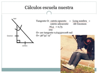 Cálculos escuela nuestra
Tangente O: cateto opuesto = Long sombra =
cateto adyacente Alt Gnomon
76,5 = 0,75
102
O= arc tangente 0,643501108 rad
O= 36°52’ 12’’
 