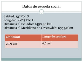 Datos de escuela socia:
Latitud: 13°7’0’’ S
Longitud: 60°32’0’’ O
Distancia al Ecuador: 1458,46 km
Distancia al Meridiano de Greenwich: 6555,2 km
Gnomon Largo de sombra
29,9 cm 6,6 cm
 