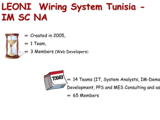 LEONI Wiring System Tunisia -
IM SC NA
∞ Created in 2005,
∞ 1 Team,
∞ 3 Members (Web Developers)
∞ 14 Teams (IT, System Analysts, IM-Dema
Development, PPS and MES Consulting and as
∞ 65 Members
 