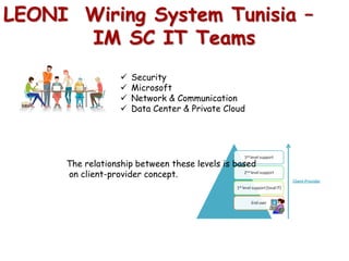 LEONI Wiring System Tunisia –
IM SC IT Teams
 Security
 Microsoft
 Network & Communication
 Data Center & Private Cloud
The relationship between these levels is based
on client-provider concept.
 