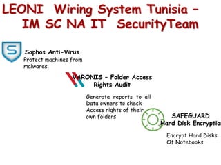 LEONI Wiring System Tunisia –
IM SC NA IT SecurityTeam
Sophos Anti-Virus
VARONIS – Folder Access
Rights Audit
SAFEGUARD
Hard Disk Encryption
Generate reports to all
Data owners to check
Access rights of their
own folders
Encrypt Hard Disks
Of Notebooks
Protect machines from
malwares.
 