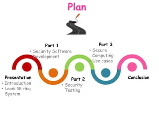 Plan
• Introduction
• Leoni Wiring
System
Presentation
• Security Software
Development
Part 1
• Security
Testing
Part 2
• Secure
Computing
• Use cases
Part 3
Conclusion
 