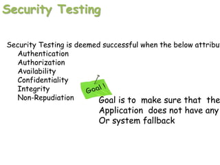 Security Testing is deemed successful when the below attribut
Authentication
Authorization
Availability
Confidentiality
Integrity
Non-Repudiation
Security Testing
Goal is to make sure that the
Application does not have any
Or system fallback
 