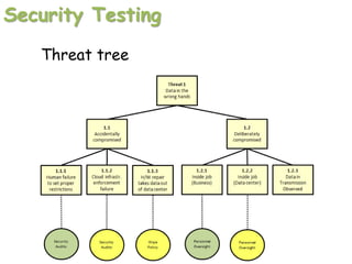 Security Testing
Threat tree
 