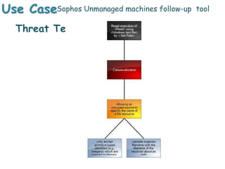 Use CaseSophos Unmanaged machines follow-up tool
Threat Testing
 