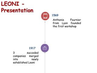 LEONI -
Presentation
Anthonie Fournier
from Lyon founded
the first workshop
1569
3 succeded
companies merged
into newly
established Leoni
1917
 