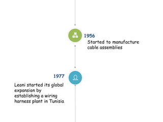 Started to manufacture
cable assemblies
1956
Leoni started its global
expansion by
establishing a wiring
harness plant in Tunisia.
1977
 