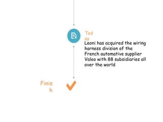 Leoni has acquired the wiring
harness division of the
French automative supplier
Valeo with 88 subsidiaries all
over the world
Tod
ay
Finis
h
 