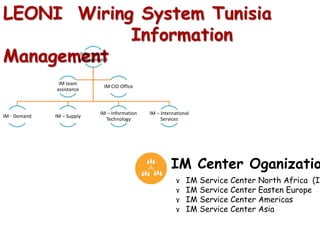 LEONI Wiring System Tunisia
Information
ManagementInformation
Management
IM - Demand IM – Supply
IM – Information
Technology
IM – International
Services
IM team
assistance
IM CIO Office
IM Center Oganizatio
ɤ IM Service Center North Africa (IM
ɤ IM Service Center Easten Europe
ɤ IM Service Center Americas
ɤ IM Service Center Asia
 