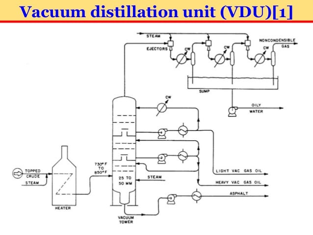 vacuum distillation unit petroleum refinery engineering part 2 30 july 2016 vacuum distillation unit petroleum refinery engineering part 2 30 july 2016